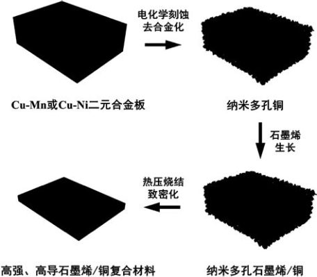  Graphene 高效導電性與極強耐用性材料！