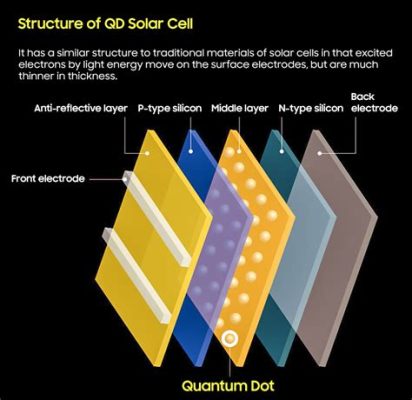 量子點材料應用於高效太陽能電池與柔性顯示器技術！